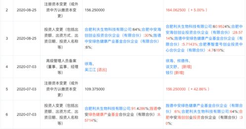 独家融资 菁科生物获中安海创 赛富投资基金投资