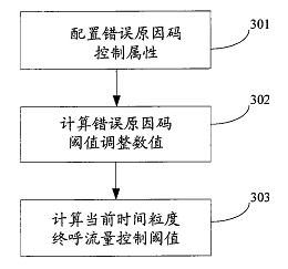 一种短信终呼流量控制方法和系统专利转让