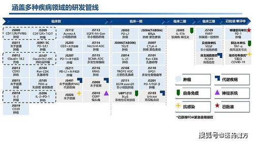 君实生物中报业绩亮眼 上半年收入暴增268%，超40项创新管线与技术转让驱动增长